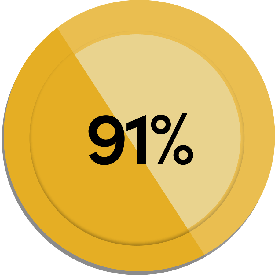 91% Sharing Activities Increase